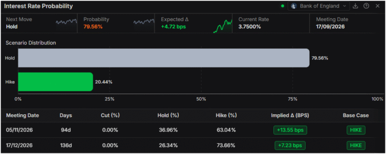 British Pound slips as strong ISM data revives the US Dollar