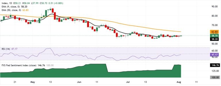 Silver Price Forecast: XAG/USD holds gains above $58.50 on US-Iran talk signals | FXStreet