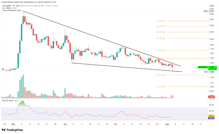 GRAM declines as iOS removes Telegram, SOL rises on new catalysts | FXStreet