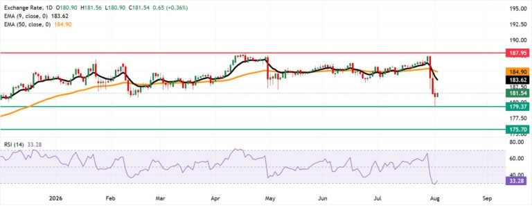 EUR/JPY Price Forecast: Trades near 181.50 after rebounding from eight-month lows | FXStreet