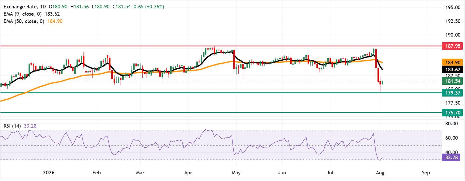 EUR/JPY Price Forecast: Trades near 181.50 after rebounding from eight-month lows | FXStreet