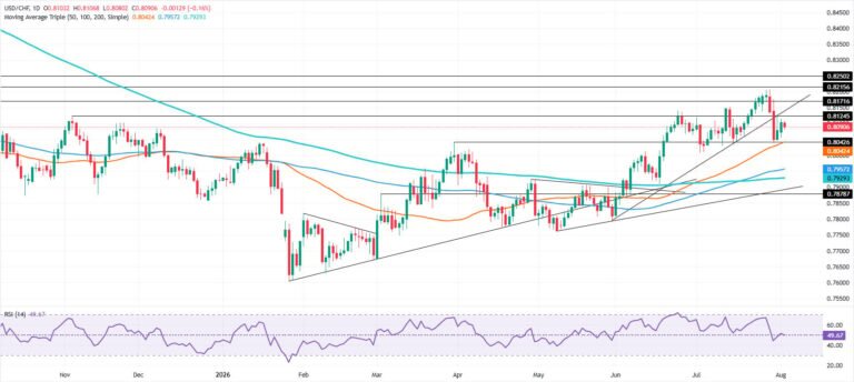 USD/CHF Price Forecast: Trendline break puts 50-day SMA in focus | FXStreet