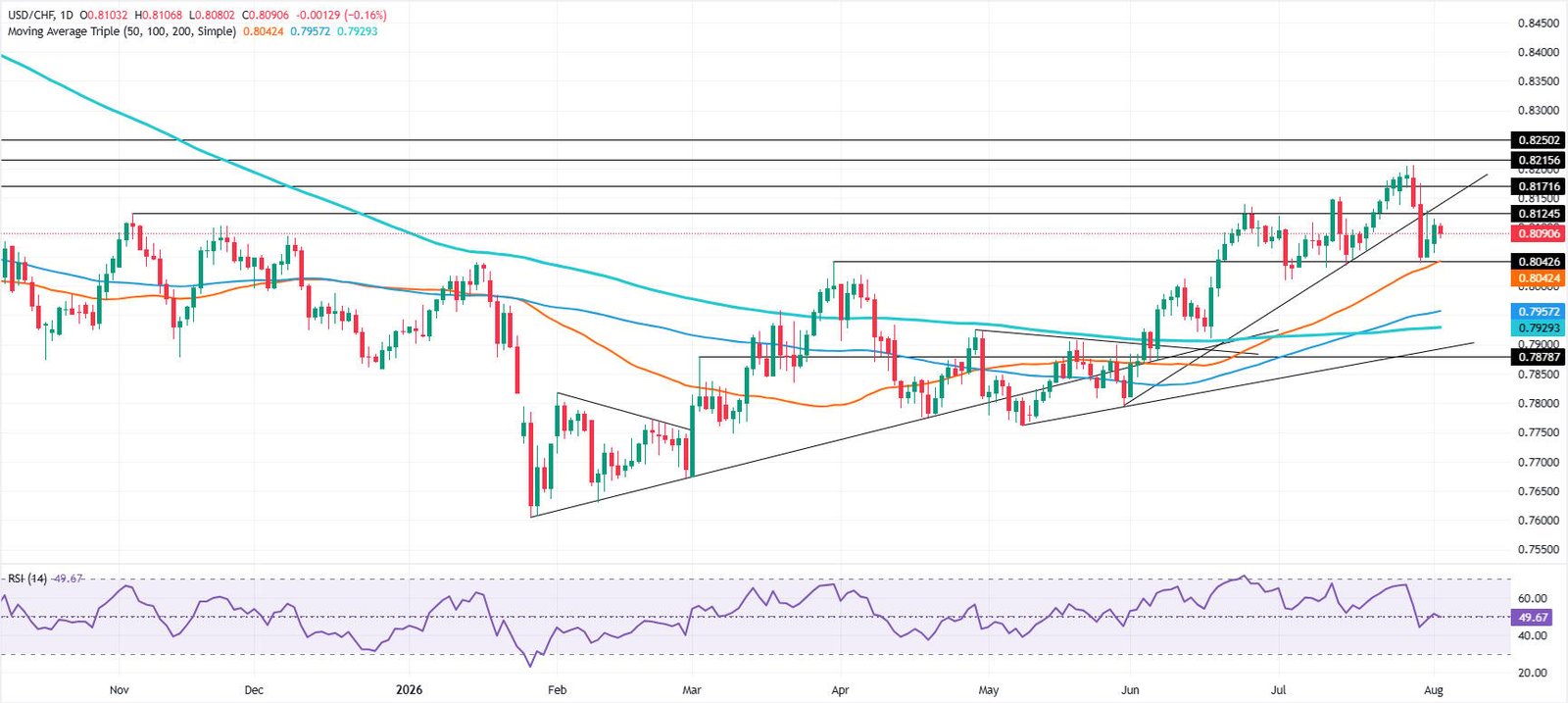 USD/CHF Price Forecast: Trendline break puts 50-day SMA in focus | FXStreet