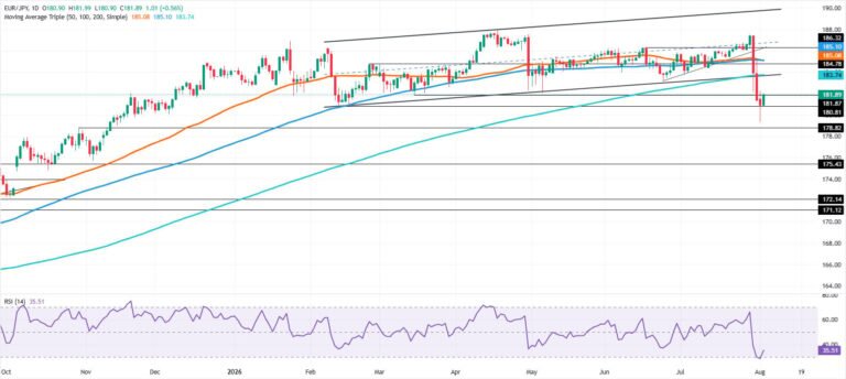 EUR/JPY Price Forecast: Rebound stalls below 200-day SMA | FXStreet