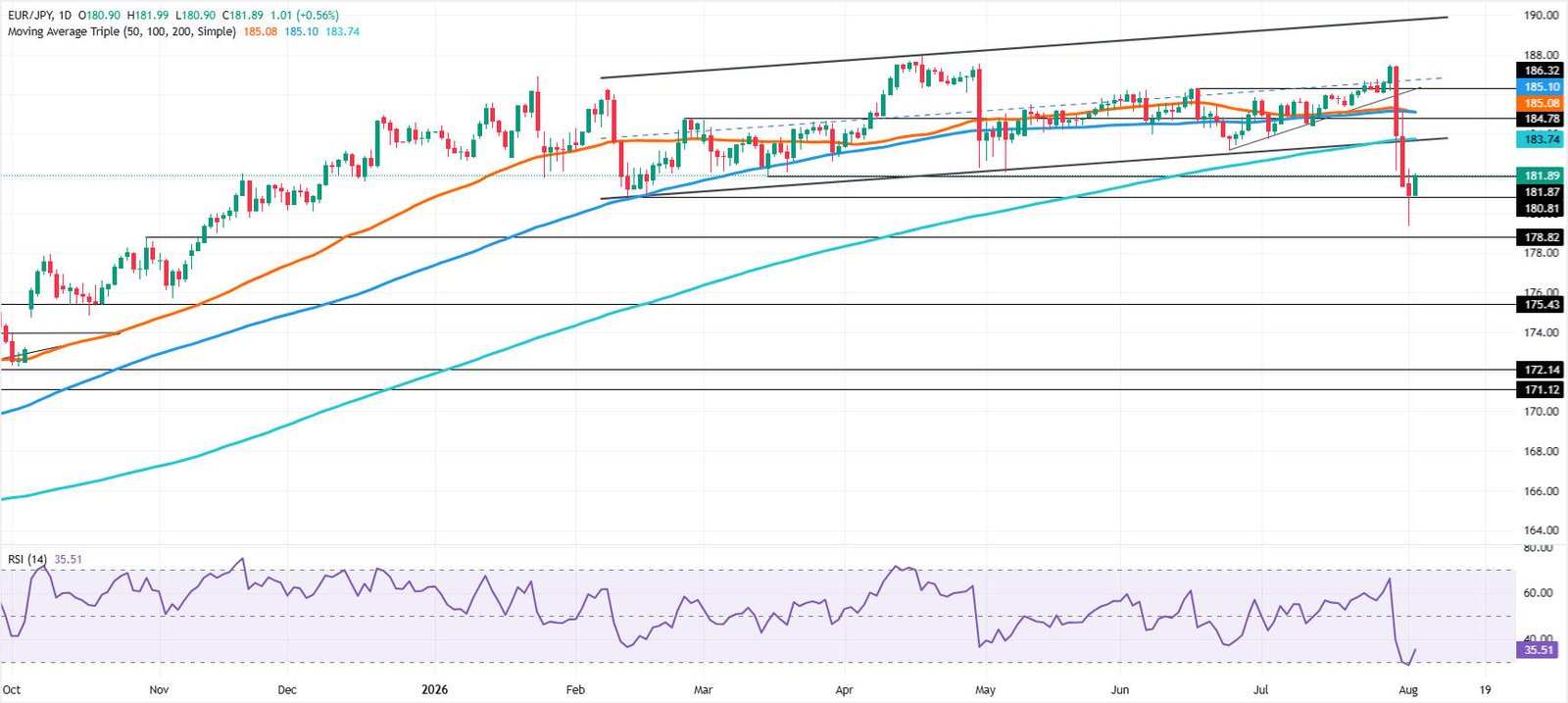 EUR/JPY Price Forecast: Rebound stalls below 200-day SMA | FXStreet