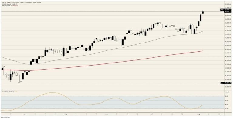 Dow Jones takes another record on Tehran's terms | FXStreet