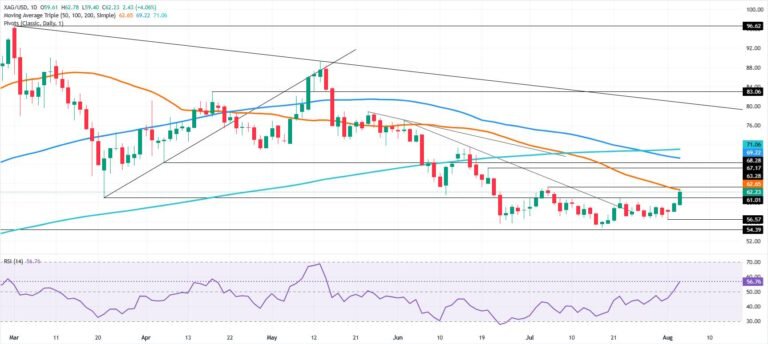 Silver Price Forecast: XAG skyrockets above $60, tests 50-day SMA | FXStreet