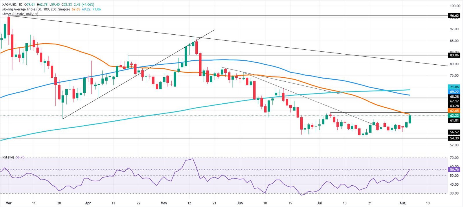 Silver Price Forecast: XAG skyrockets above $60, tests 50-day SMA | FXStreet