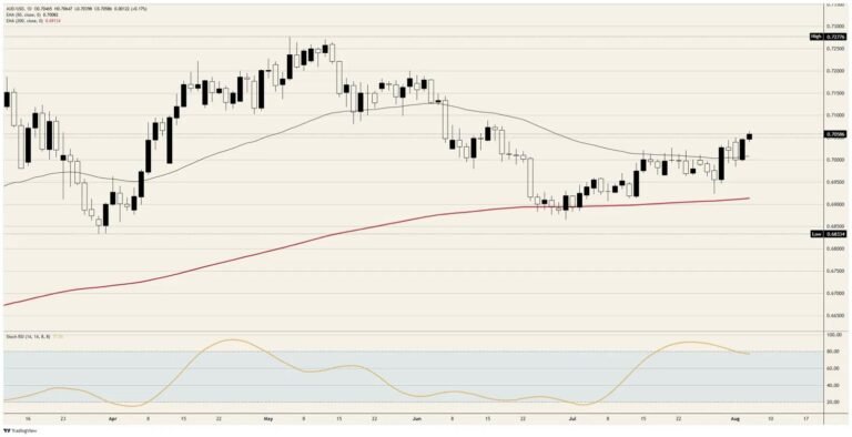 Australian Dollar hits a seven-week high on nothing Australian