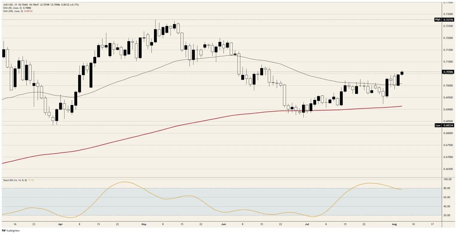 Australian Dollar hits a seven-week high on nothing Australian