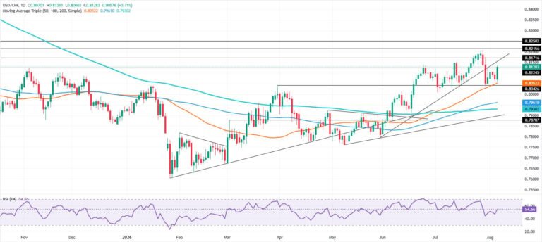 USD/CHF Price Forecast: Bulls reclaim 0.8100 after SMA bounce | FXStreet
