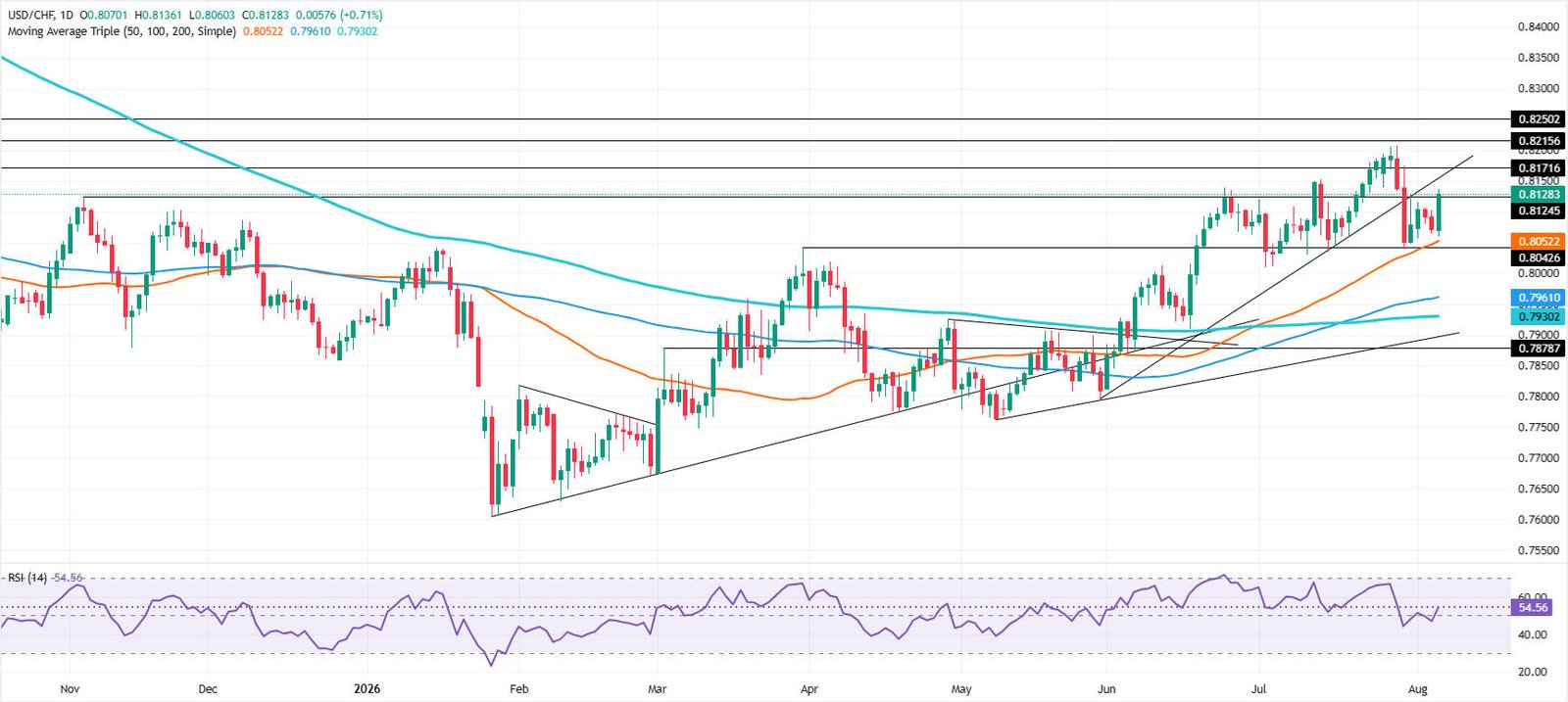 USD/CHF Price Forecast: Bulls reclaim 0.8100 after SMA bounce | FXStreet