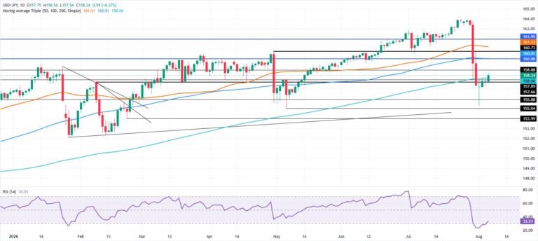 USD/JPY Price Forecast: Bulls retake 200-day SMA amid recovery | FXStreet