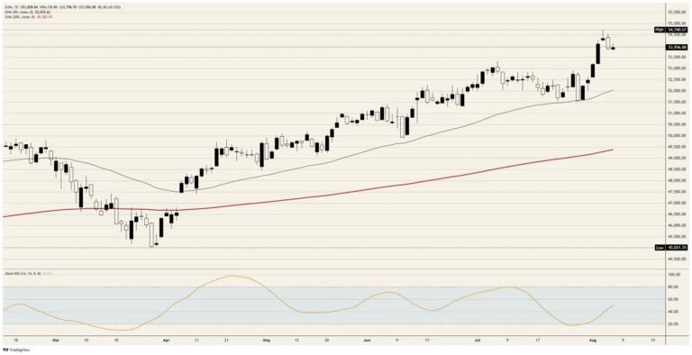 Dow Jones Industrial Average dodges a hike December still prices