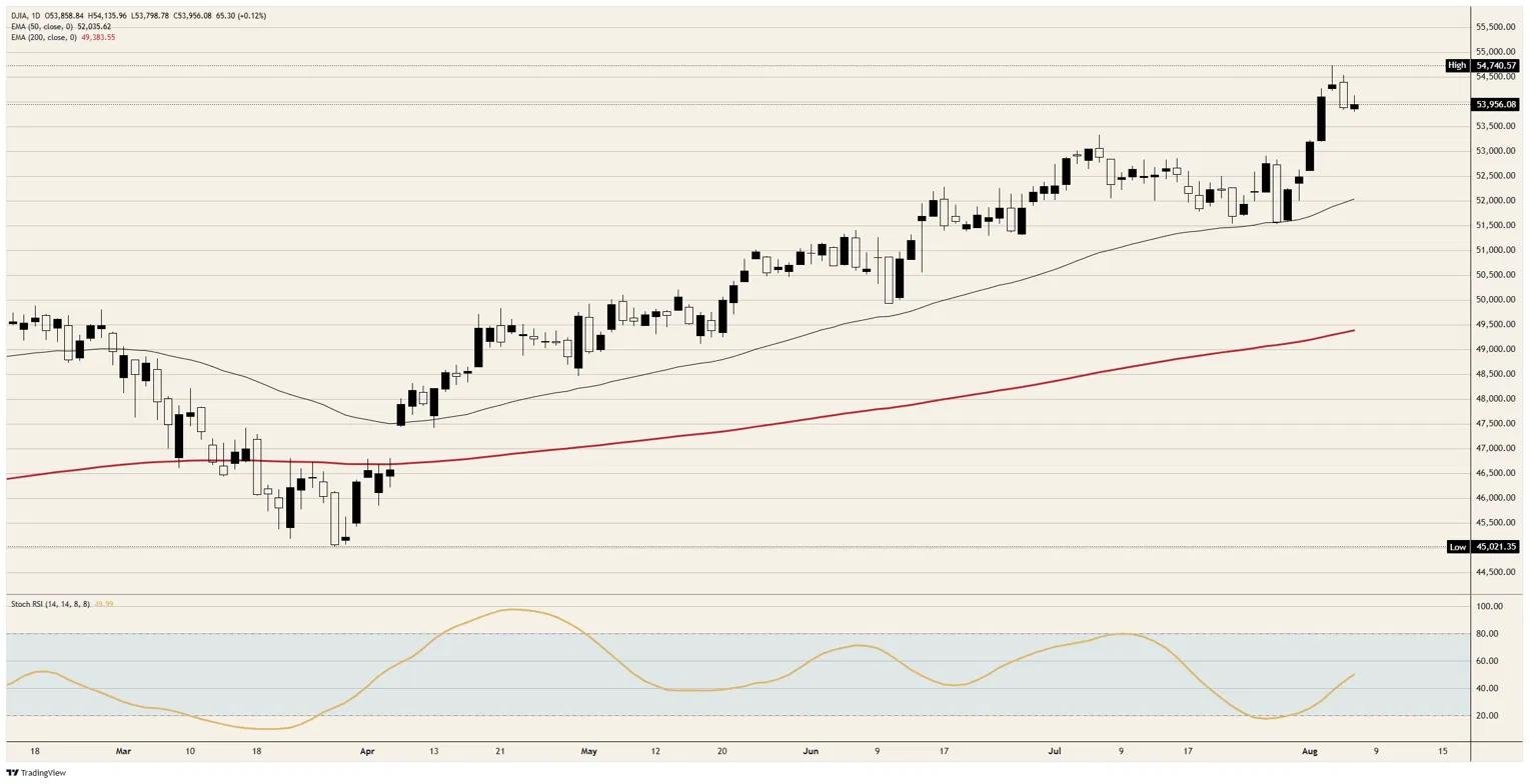 Dow Jones Industrial Average dodges a hike December still prices