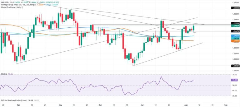 GBP/USD Price Forecast: Bulls need 1.3560 to unlock 1.3600