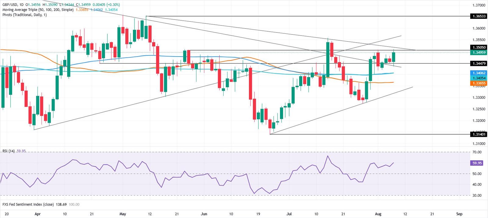GBP/USD Price Forecast: Bulls need 1.3560 to unlock 1.3600