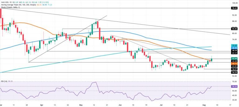 Silver Price Forecast: XAG/USD clears 50-day SMA, eyes $65