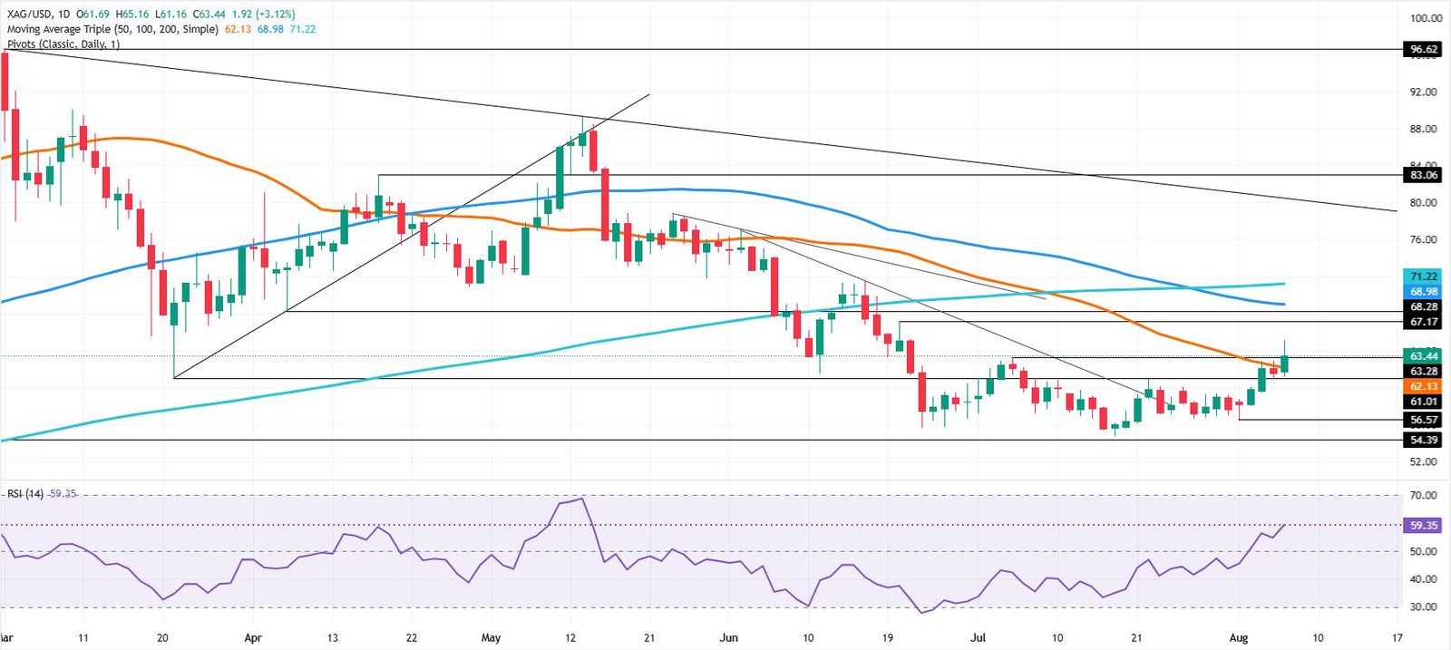 Silver Price Forecast: XAG/USD clears 50-day SMA, eyes $65