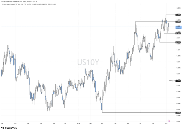 US Treasury yields drop on soft NFP, Hormuz hopes ease Fed risks