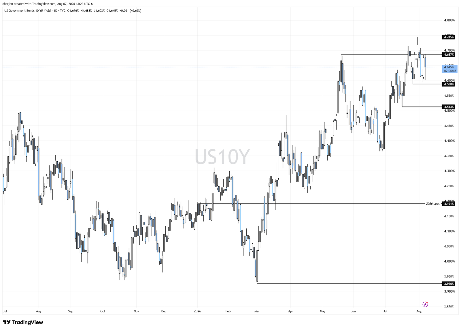 US Treasury yields drop on soft NFP, Hormuz hopes ease Fed risks