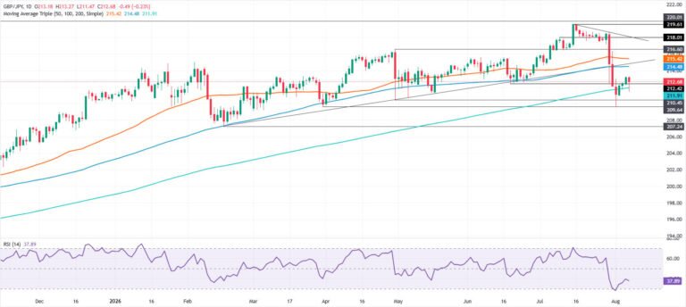 GBP/JPY Price Forecast: Rebound holds above 200-day SMA
