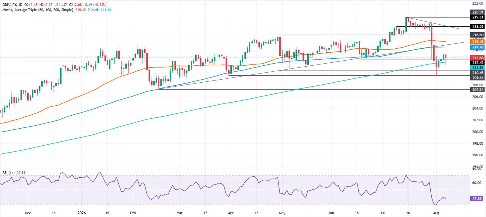 GBP/JPY Price Forecast: Rebound holds above 200-day SMA