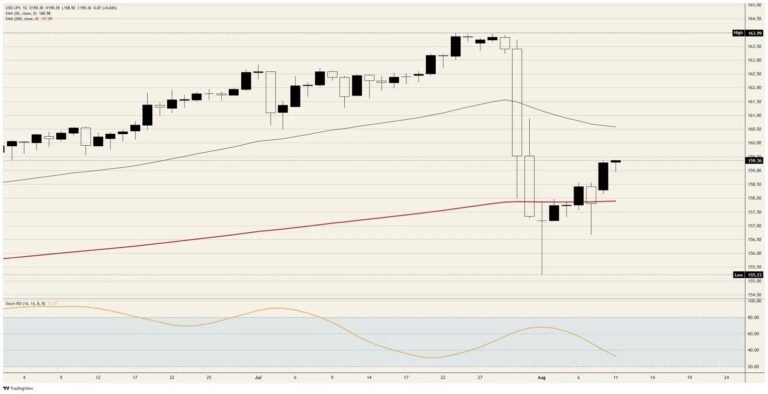 The Japanese Yen gives back half of a record intervention | FXStreet