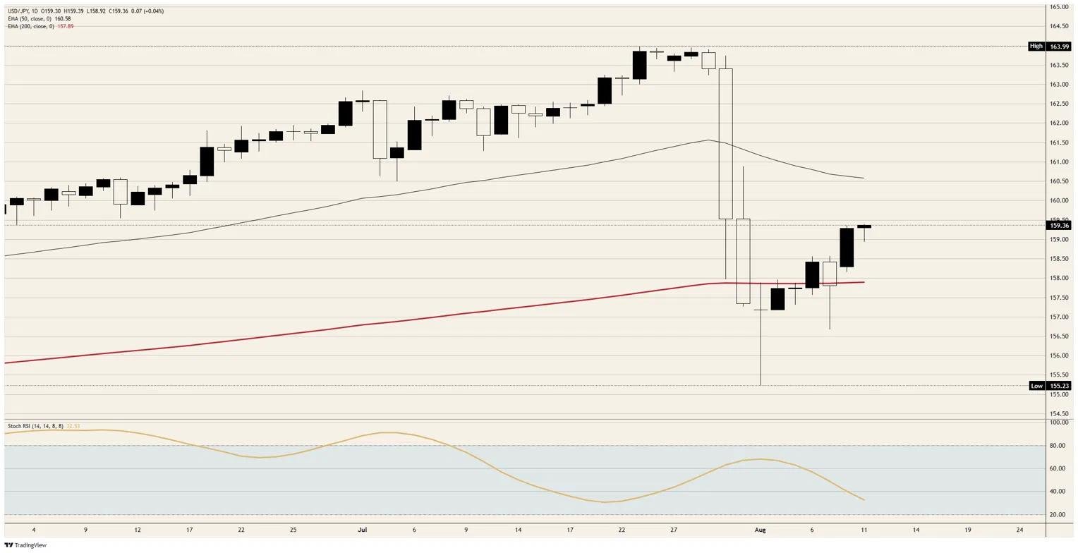 The Japanese Yen gives back half of a record intervention | FXStreet