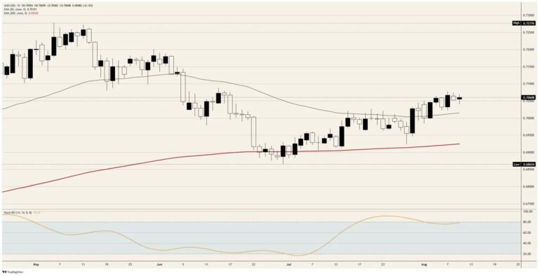 The Australian Dollar goes seven weeks without a central bank | FXStreet