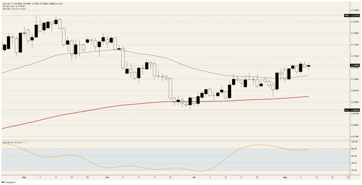 The Australian Dollar goes seven weeks without a central bank | FXStreet
