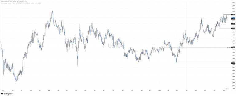 US yields ease as CPI caution offsets Oil rally | FXStreet