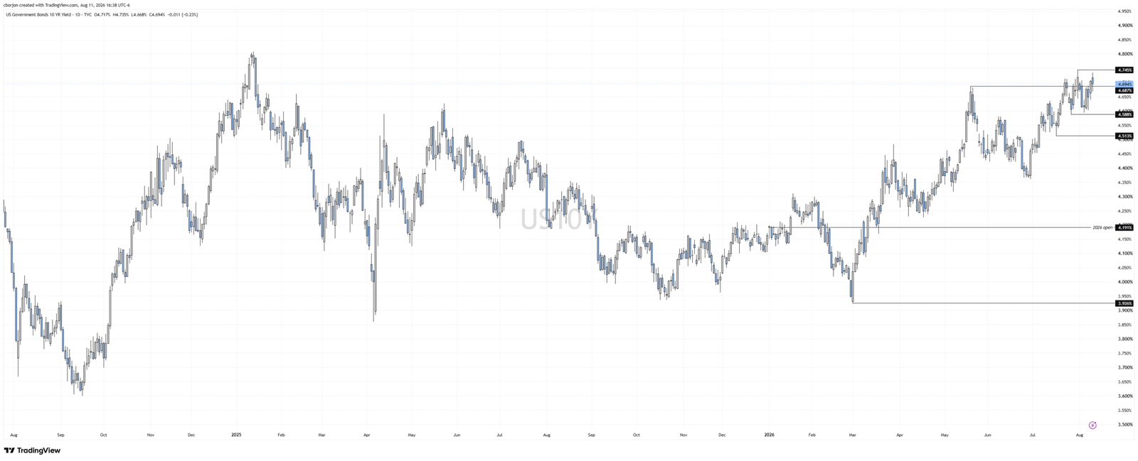 US yields ease as CPI caution offsets Oil rally | FXStreet