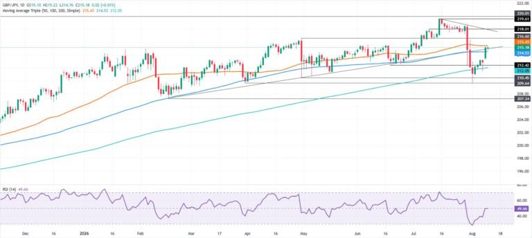 GBP/JPY Price Forecast: Struggles at 50-day SMA with bulls near 215.50