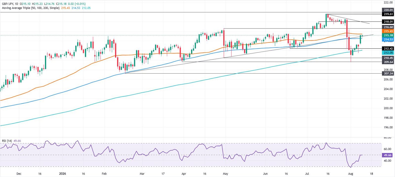 GBP/JPY Price Forecast: Struggles at 50-day SMA with bulls near 215.50