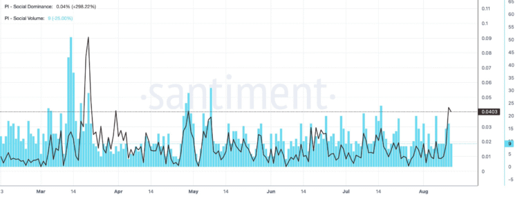 Pi Network hits a make-or-break level amid renewed social buzz | FXStreet