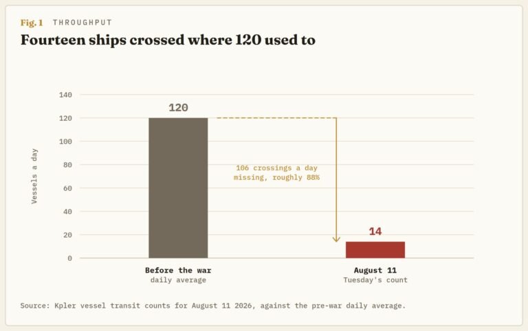 Why is Crude Oil priced for a reopening the ships haven't made?