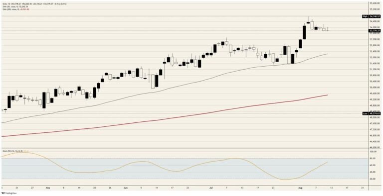 Cooler inflation buys the Dow Jones Industrial Average nothing