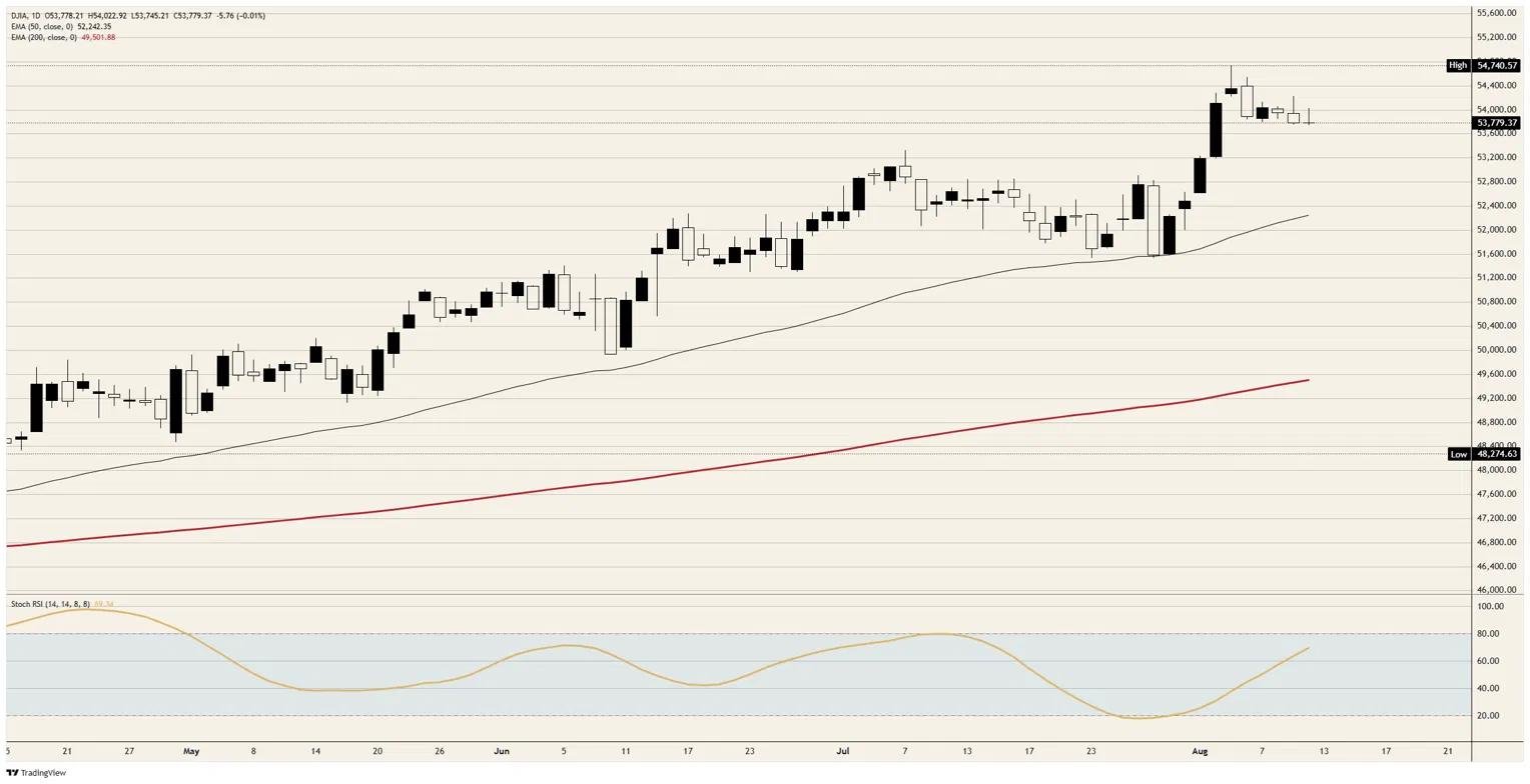 Cooler inflation buys the Dow Jones Industrial Average nothing