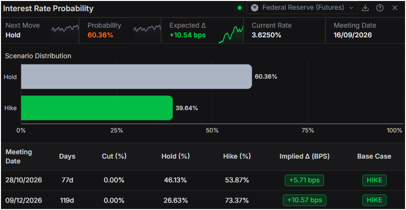 British Pound holds near 1.3500 as CPI relief meets Hormuz risk