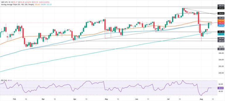 GBP/JPY Price Forecast: 50-day SMA caps sideways trading | FXStreet