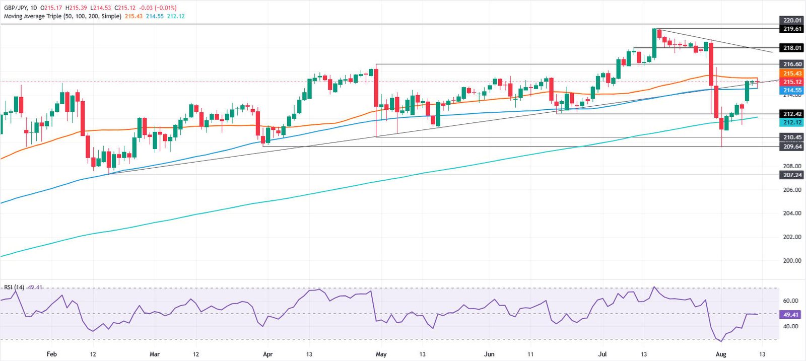 GBP/JPY Price Forecast: 50-day SMA caps sideways trading | FXStreet