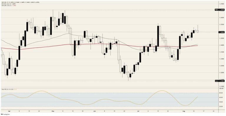 Pound Sterling runs out of room at the July high | FXStreet