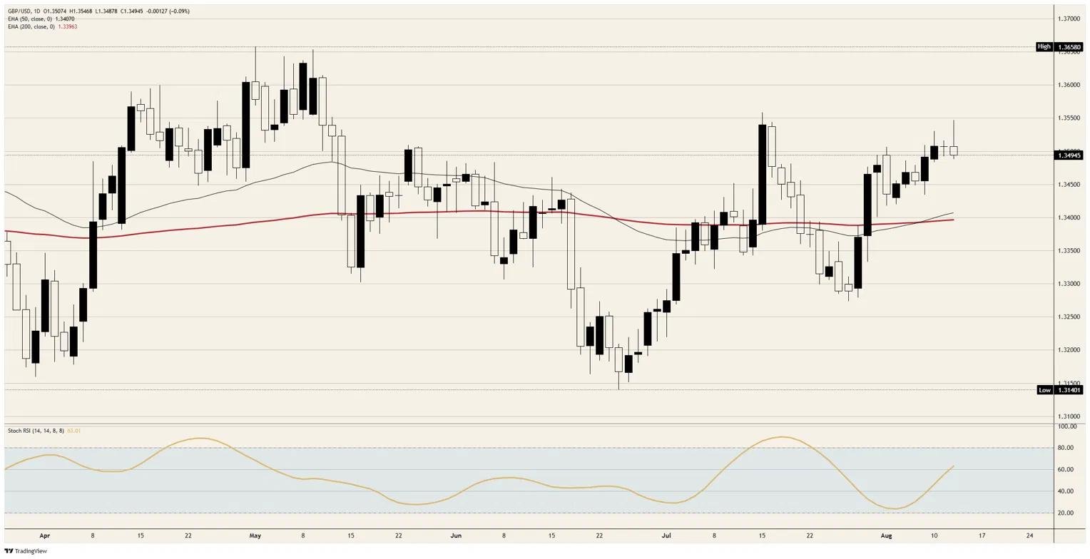 Pound Sterling runs out of room at the July high | FXStreet