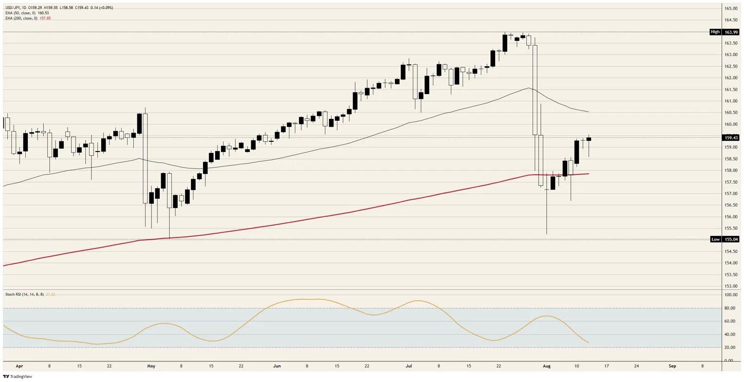 The Japanese Yen gives back half of what Tokyo bought | FXStreet