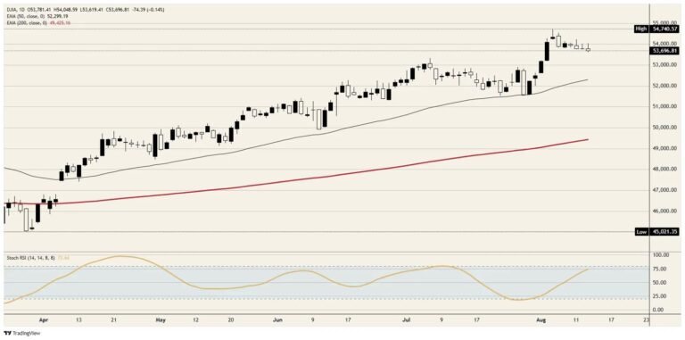 One stock wrote the Dow Jones' entire session | FXStreet