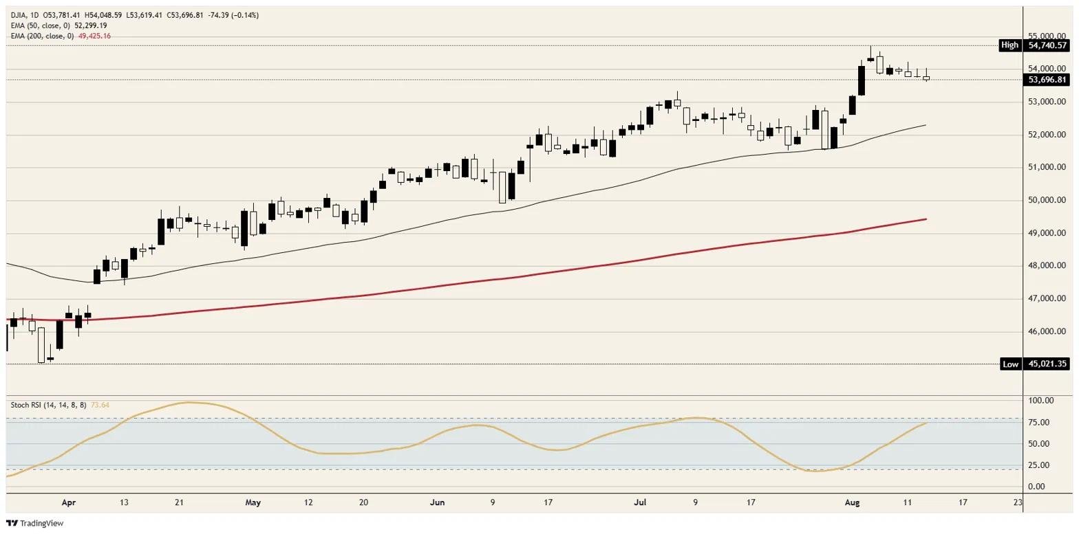 One stock wrote the Dow Jones' entire session | FXStreet
