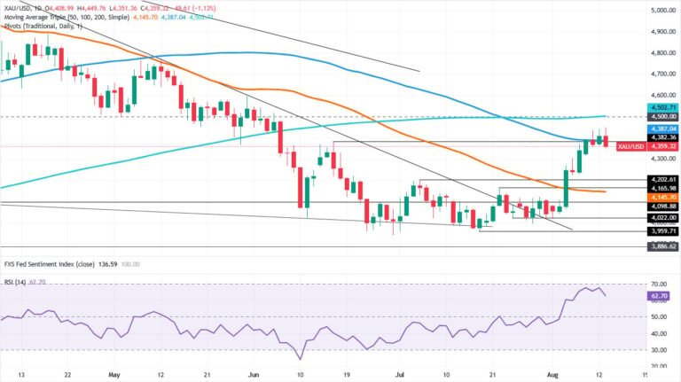 Gold slips as US Dollar recovers despite softer US factory inflation