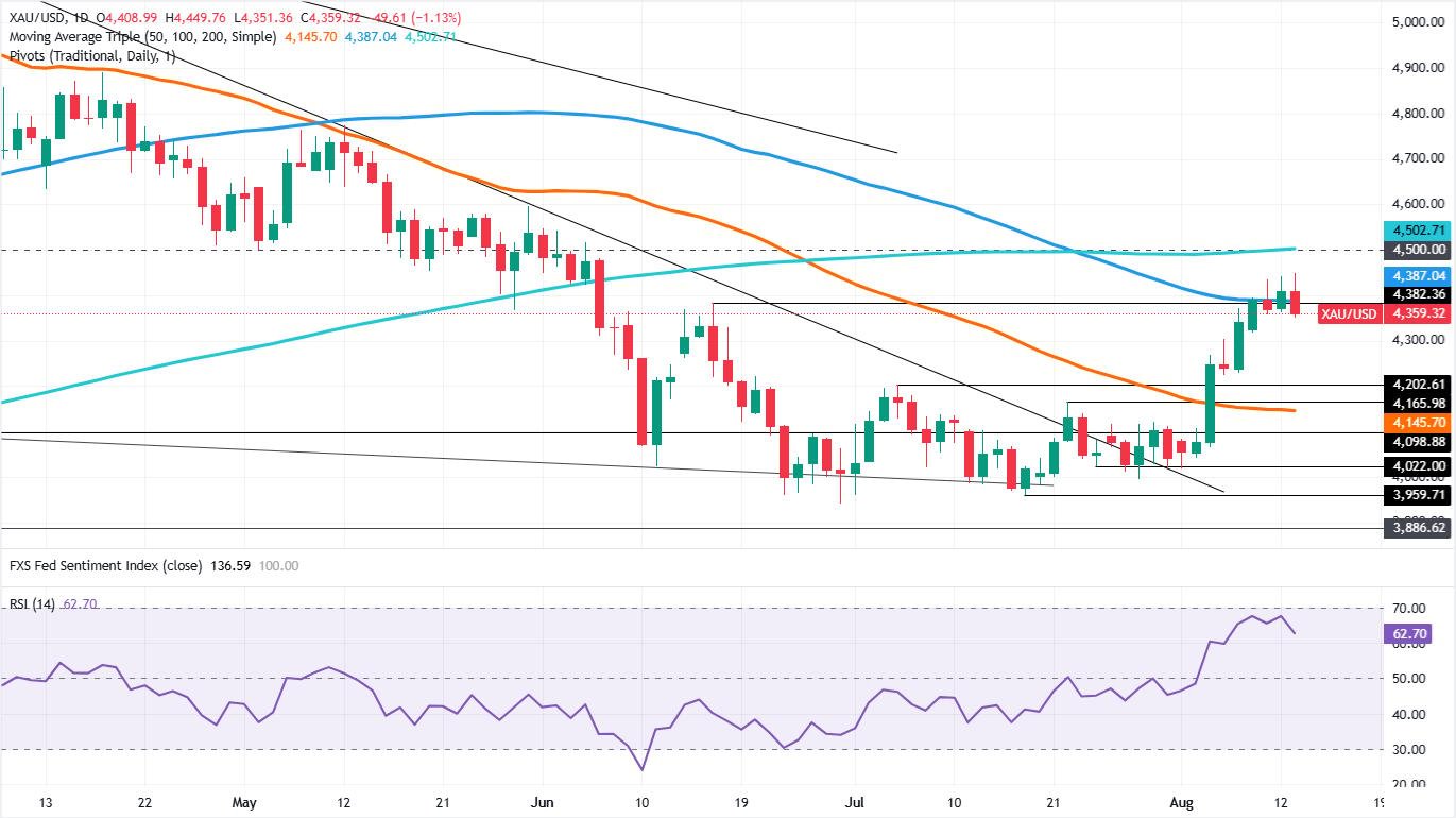 Gold slips as US Dollar recovers despite softer US factory inflation