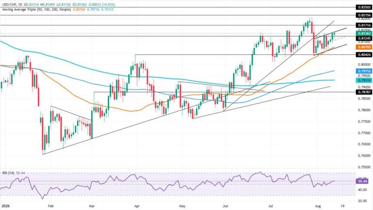 USD/CHF Price Forecast: Bearish flag keeps 0.8145 in focus
